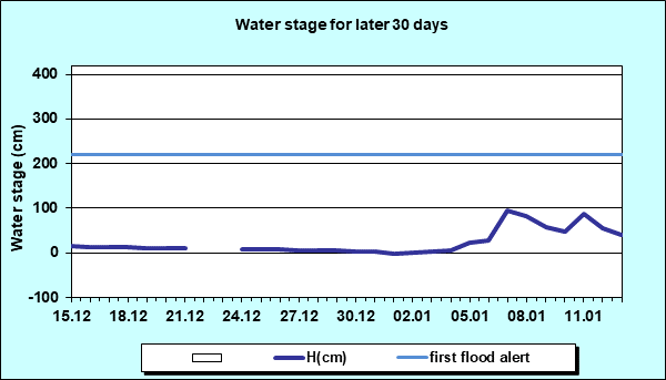 Water stage for later 30 Days