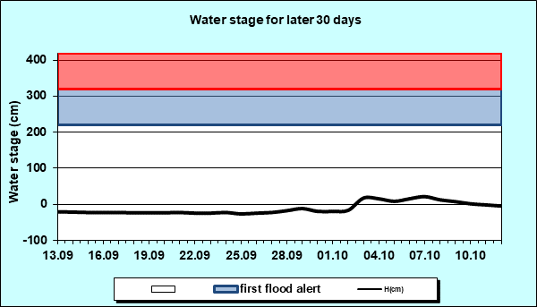 Water stage for later 30 Days