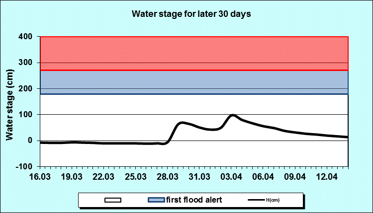 Water stage for later 30 Days