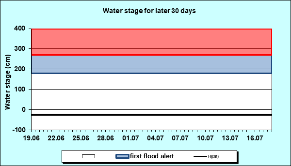 Water stage for later 30 Days