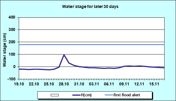 Water stage for later 30 Days