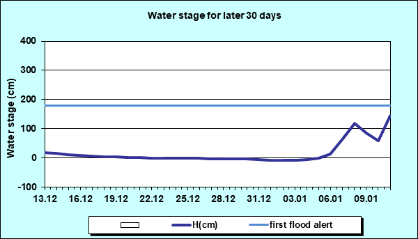 Water stage for later 30 Days