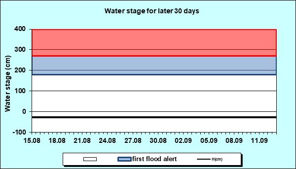 Water stage for later 30 Days