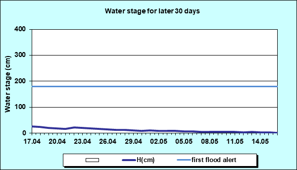 Water stage for later 30 Days