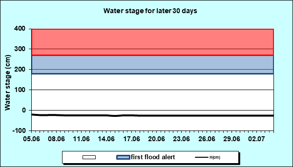 Water stage for later 30 Days
