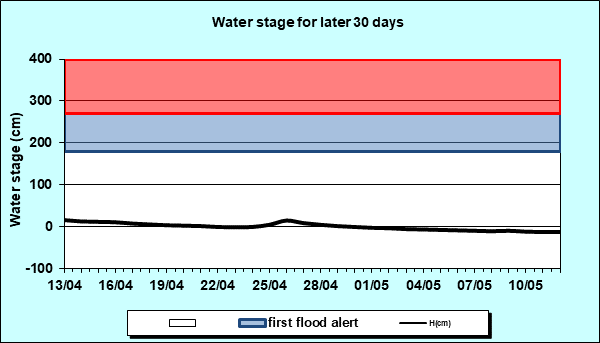 Water stage for later 30 Days