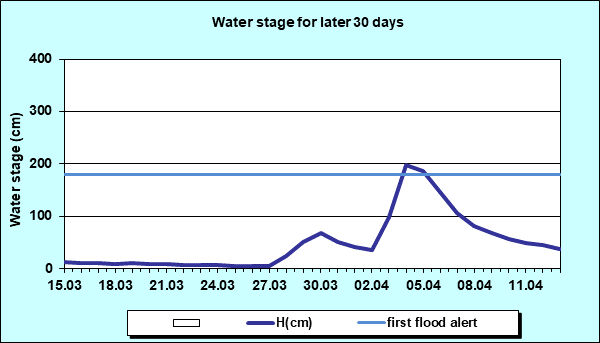 Water stage for later 30 Days