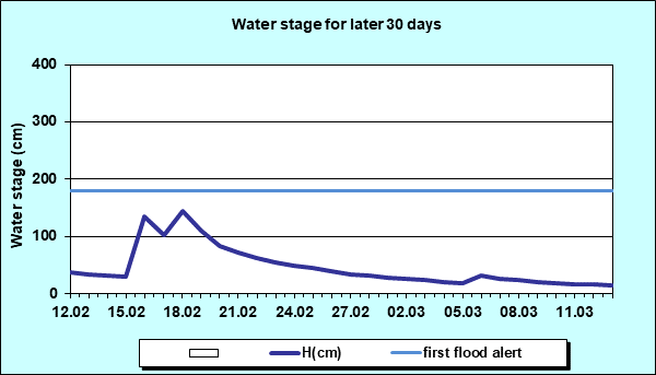 Water stage for later 30 Days