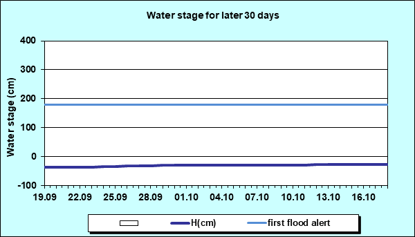 Water stage for later 30 Days
