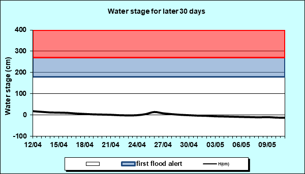 Water stage for later 30 Days