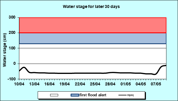 Water stage for later 30 Days