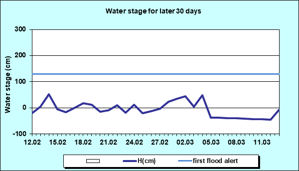 Water stage for later 30 Days