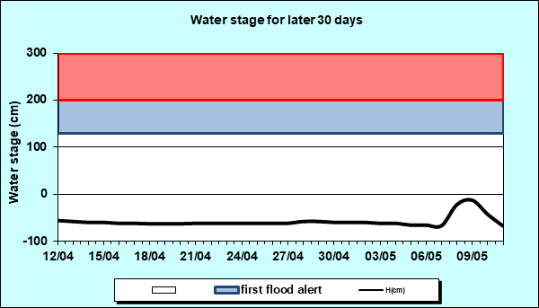 Water stage for later 30 Days