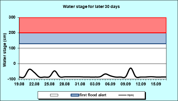 Water stage for later 30 Days