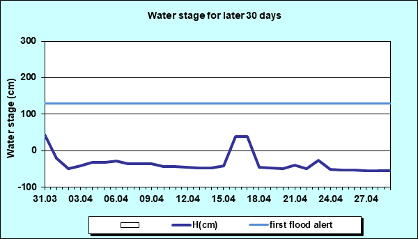 Water stage for later 30 Days