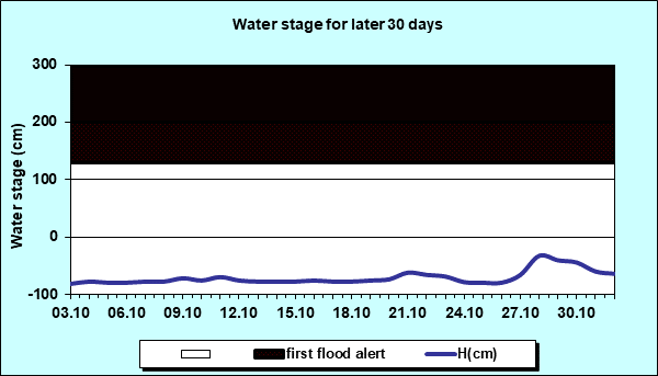 Water stage for later 30 Days