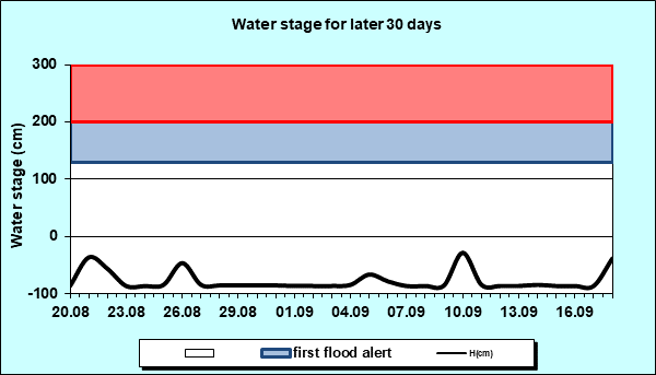 Water stage for later 30 Days