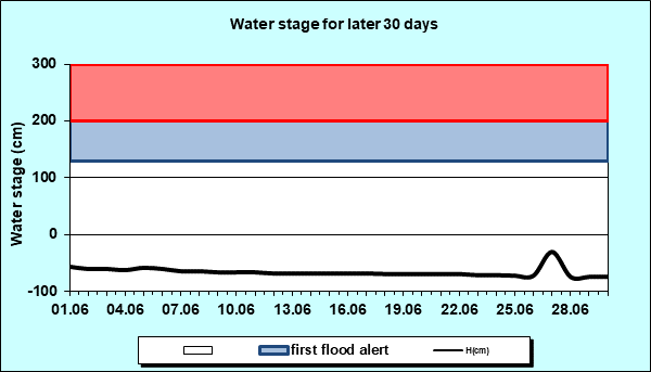 Water stage for later 30 Days