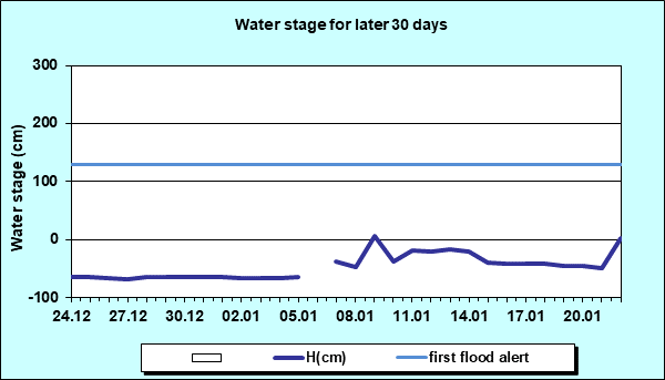 Water stage for later 30 Days