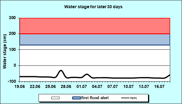 Water stage for later 30 Days