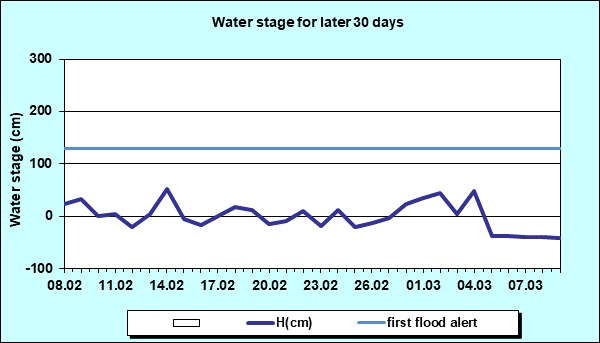 Water stage for later 30 Days