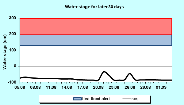 Water stage for later 30 Days