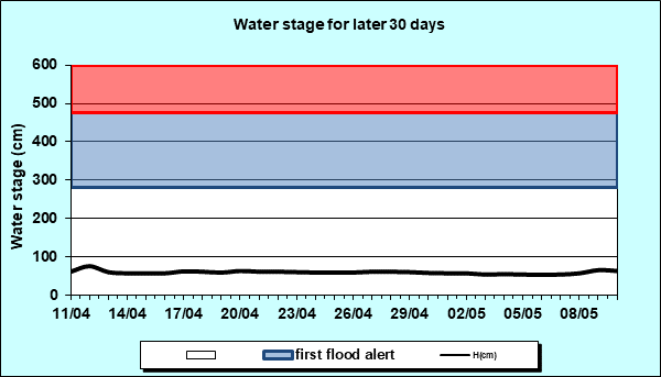 Water stage for later 30 Days