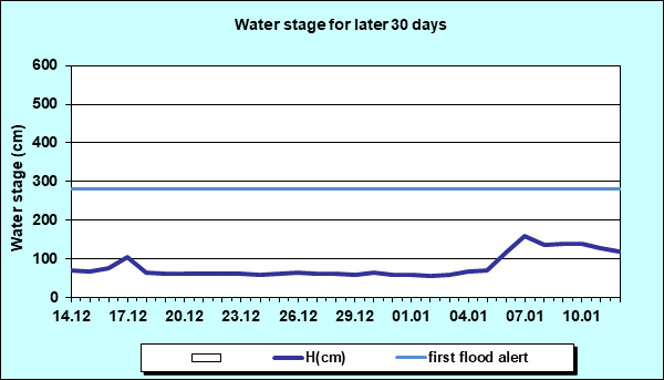 Water stage for later 30 Days