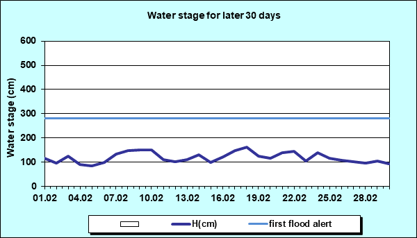 Water stage for later 30 Days