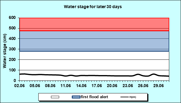 Water stage for later 30 Days