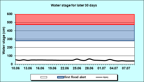 Water stage for later 30 Days