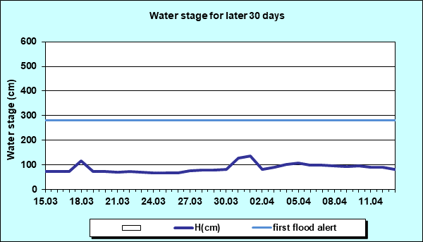 Water stage for later 30 Days