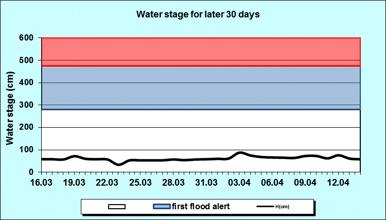 Water stage for later 30 Days