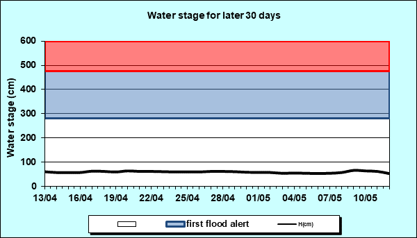 Water stage for later 30 Days