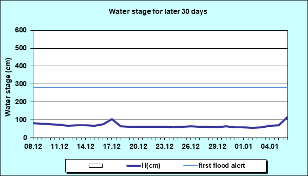 Water stage for later 30 Days