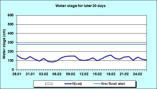 Water stage for later 30 Days