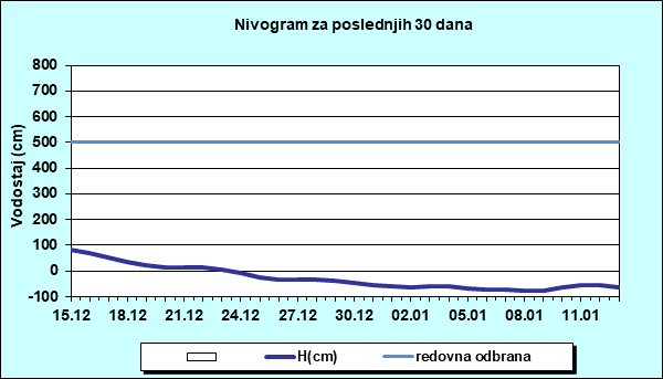 Nivogram za poslednjih 30 dana