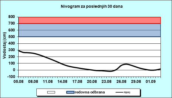 Nivogram za poslednjih 30 dana