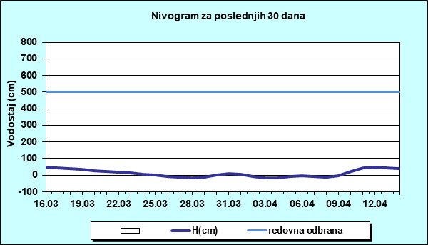 Nivogram za poslednjih 30 dana