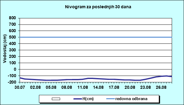 Nivogram za poslednjih 30 dana