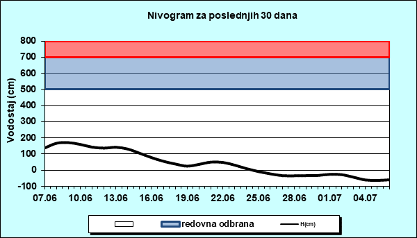 Nivogram za poslednjih 30 dana