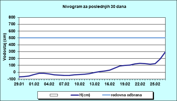 Nivogram za poslednjih 30 dana