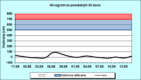 Nivogram za poslednjih 30 dana