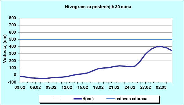Nivogram za poslednjih 30 dana