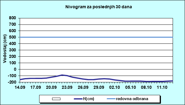 Nivogram za poslednjih 30 dana