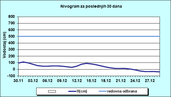 Nivogram za poslednjih 30 dana