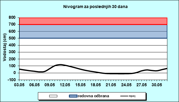 Nivogram za poslednjih 30 dana