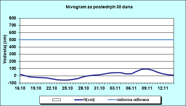 Nivogram za poslednjih 30 dana