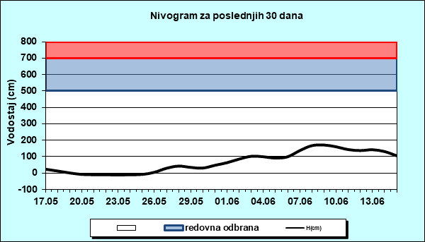 Nivogram za poslednjih 30 dana