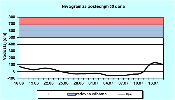 Nivogram za poslednjih 30 dana